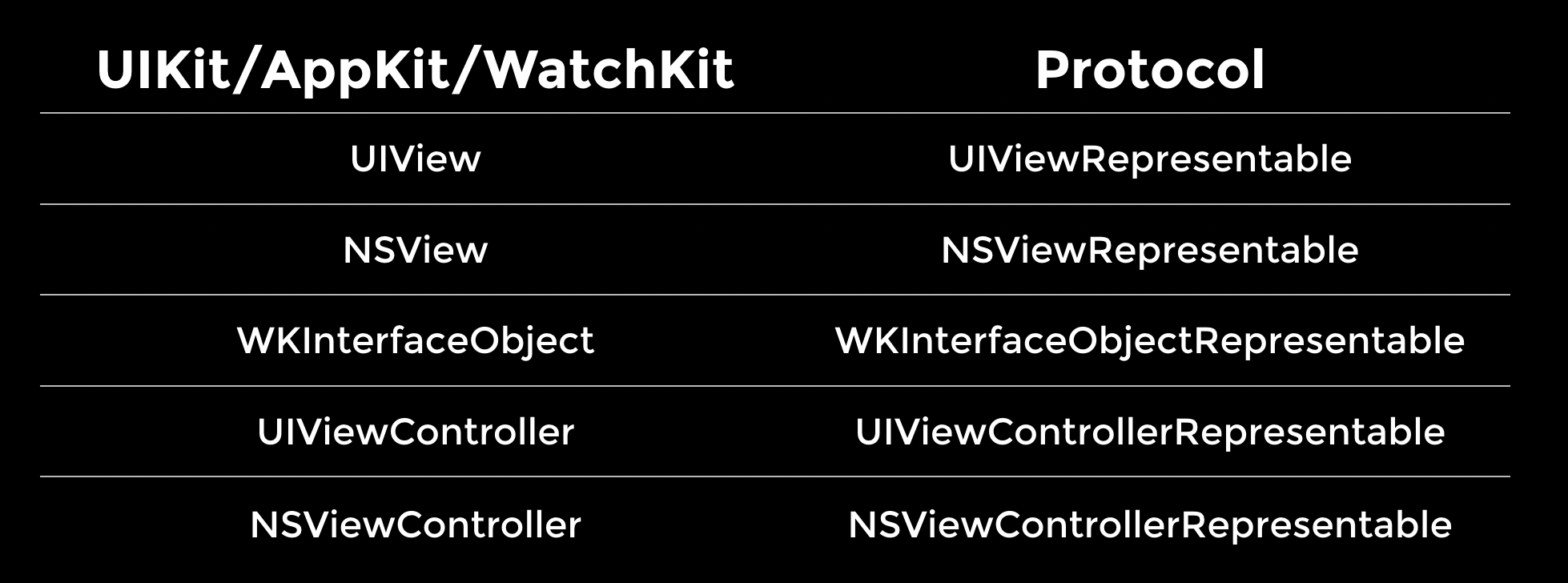 Figure 5. The Representable protocols for existing UI frameworks