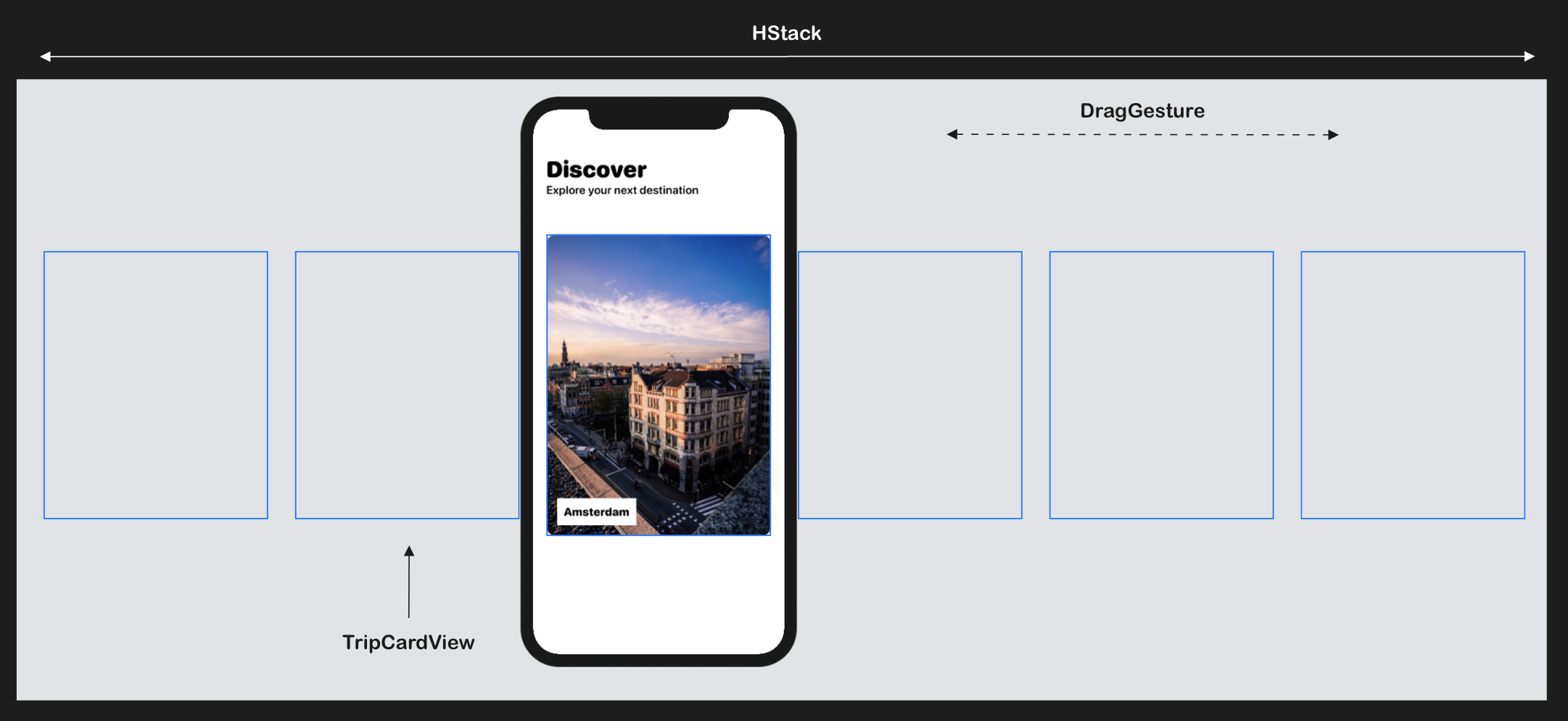 Figure 5. Understanding how to create a horizontal scroll view using HStack and DragGesture