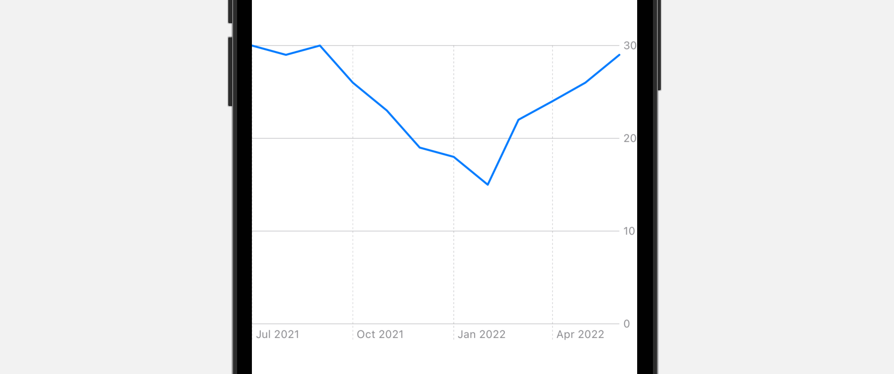 Figure 5. A simple line chart