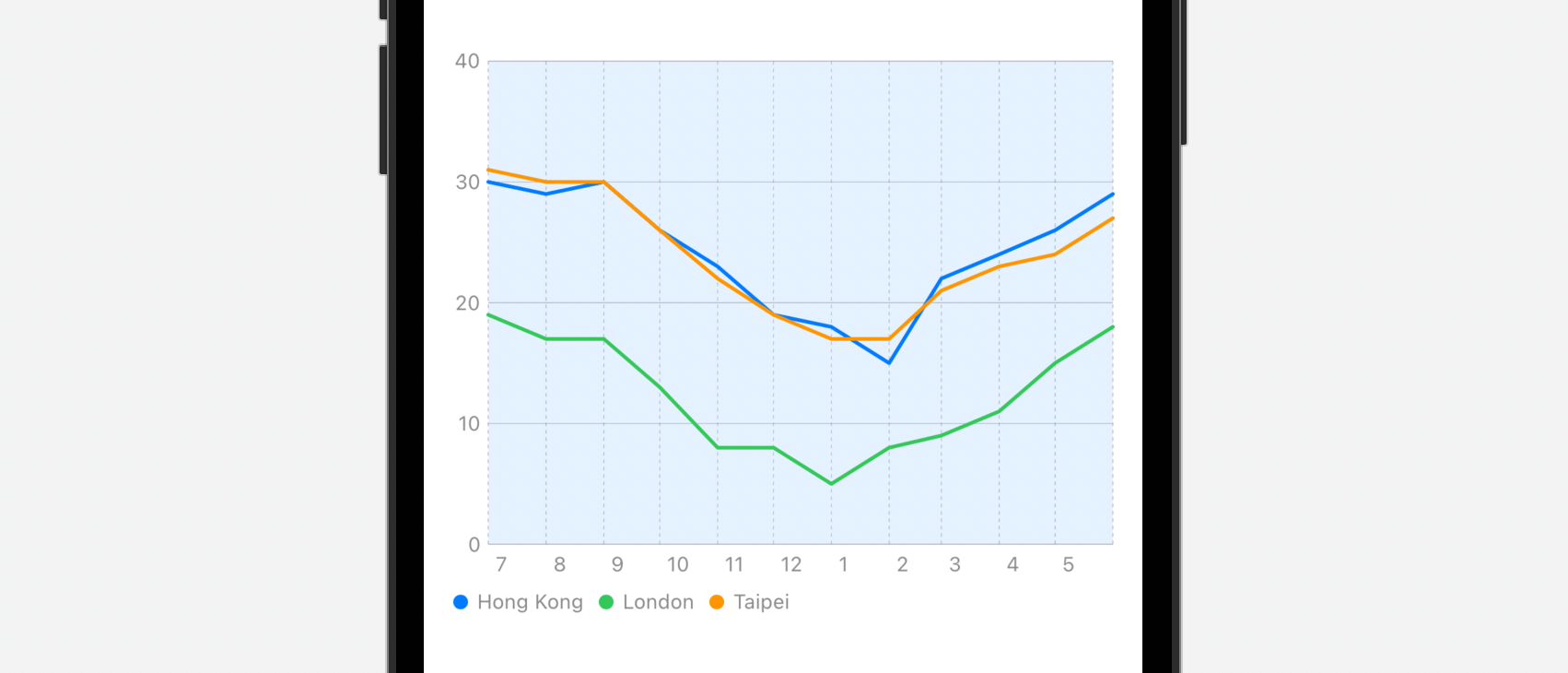Figure 8. Rendering a multi-line chart