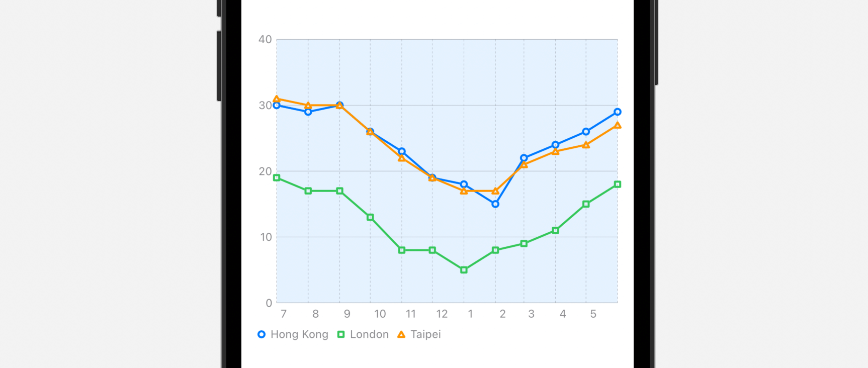 Figure 1. Line chart demo