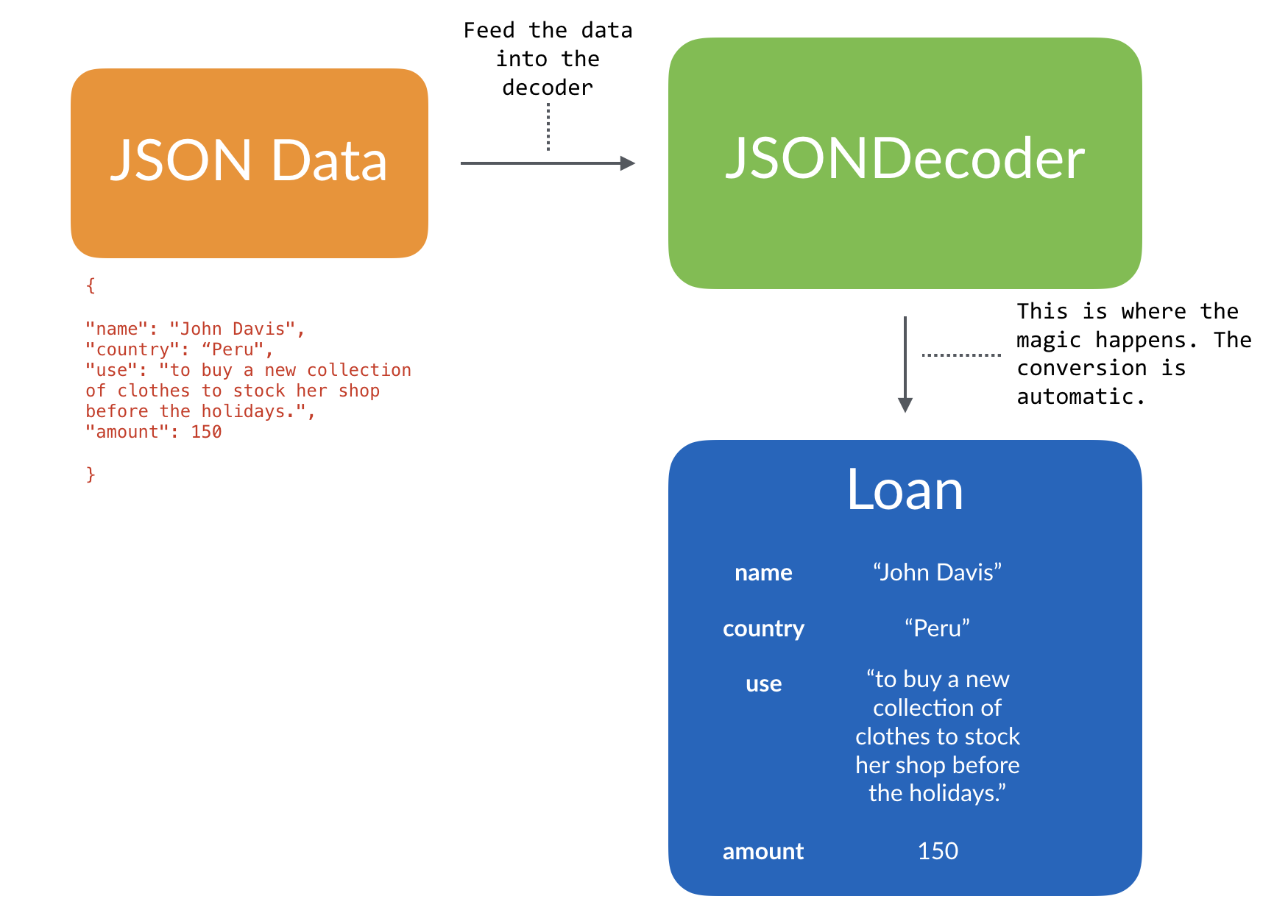 Figure 3. JSONDecoder decodes JSON data and convert it into an instance of Loan