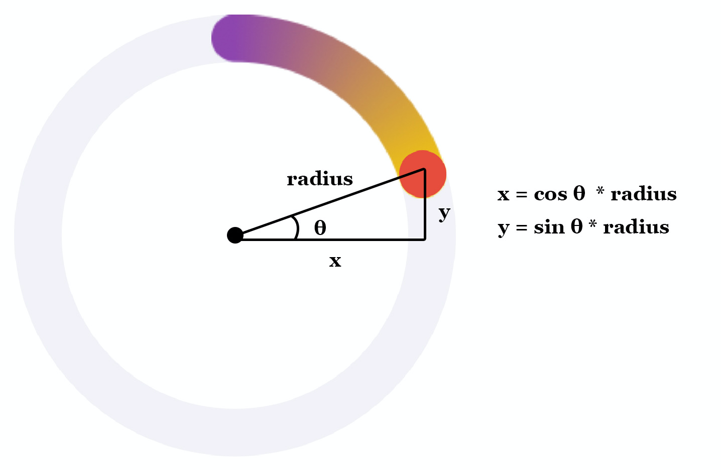 Figure 17. Overlaying a little circle