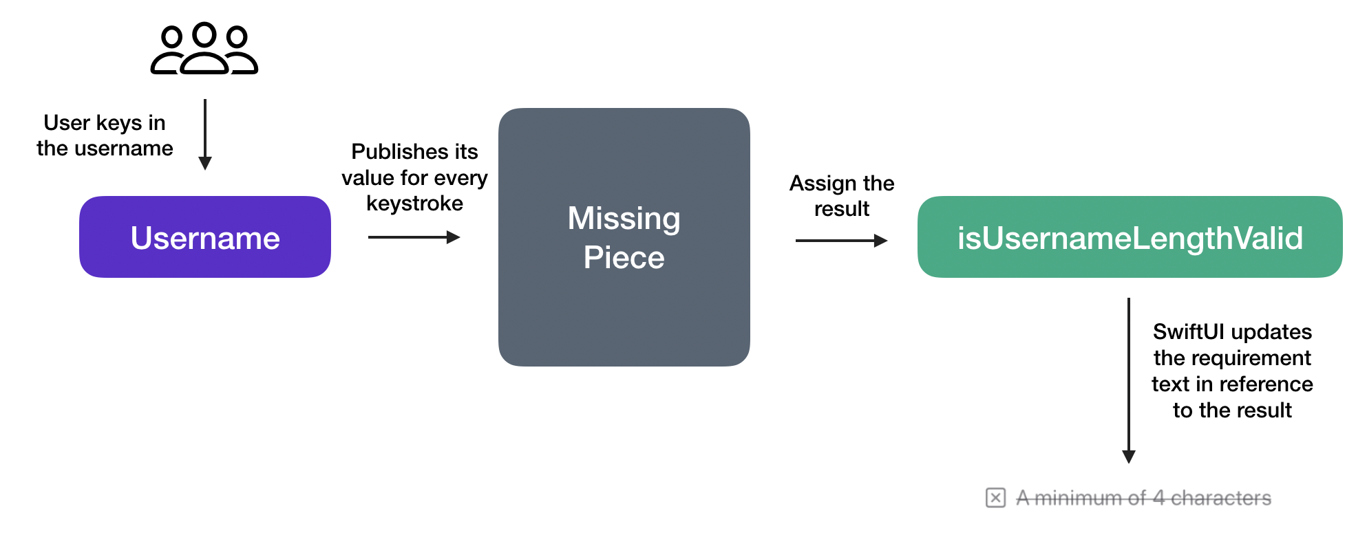 Figure 6. The username and isUsernameValid publishers