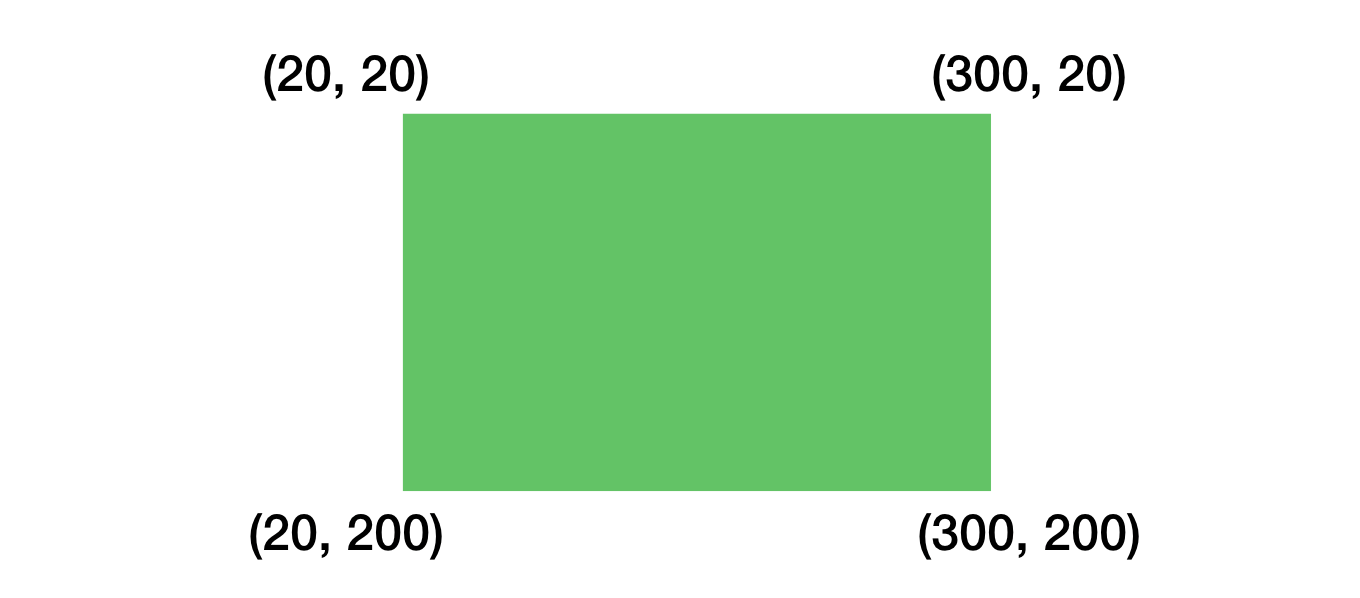 Figure 2. A rectange with coordinates