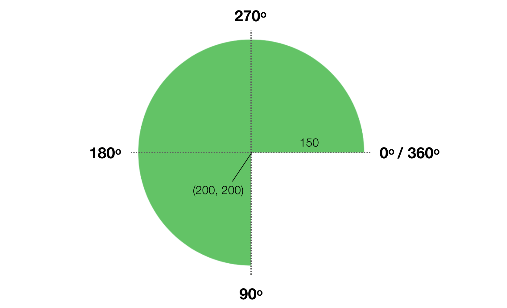 Figure 9. Understanding starting and end angle