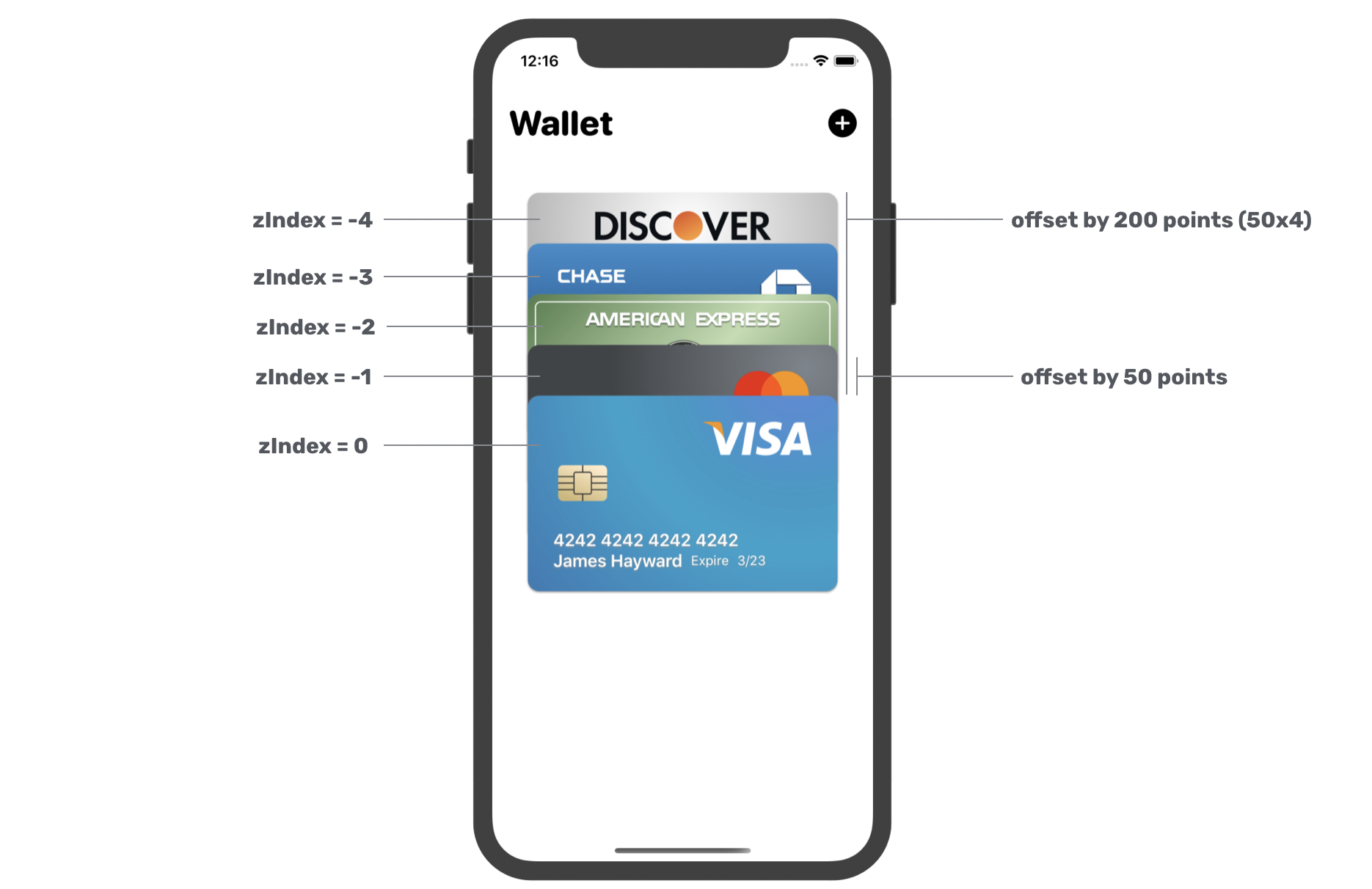 Figure 8. Understanding zIndex and offset
